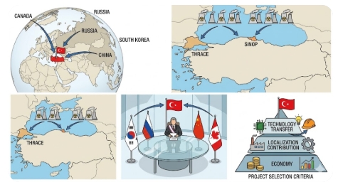 트뤼키예가 추진하는 신규 원전 8기 건설권을 두고 한국·러시아·중국·캐나다가 사활을 건 4파전에 돌입했다. 이 경쟁의 결과는 단순한 계약 수주를 넘어 향후 20년 글로벌 원전 시장의 주도권을 가를 분수령이 될 전망이다. 이미지=제미나이3