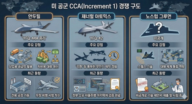 미 공군 CCA 경쟁구도. 인포그래픽=글로벌이코노믹/구글 제미나이
