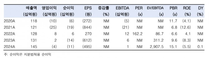 삼천당제약 투자 지표. 자료=한국투자증권