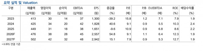 한미글로벌 투자 지표. 자료=현대차증권 
