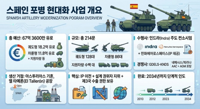 스페인 포병 현대화 사업 개요. 인포그래픽=글로벌이코노믹/구글 제미나이