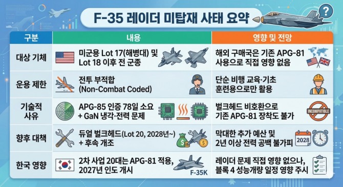 F-35 레이더 미탑재 사태 요약. 인포그래픽=글로벌이코노믹/구글 제미나이