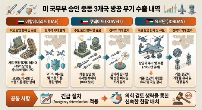 미 국무부 승인 중동 3개국 방공 무기 수출 내역. 인포그래픽=글로벌이코노믹/구글 제미나이