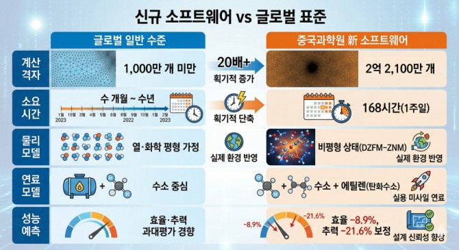 중국 연구진이 개발한 소프트웨어와 글로벌 일반 수준 비교. 인포그래픽=글로벌이코노믹/구글 제미나이