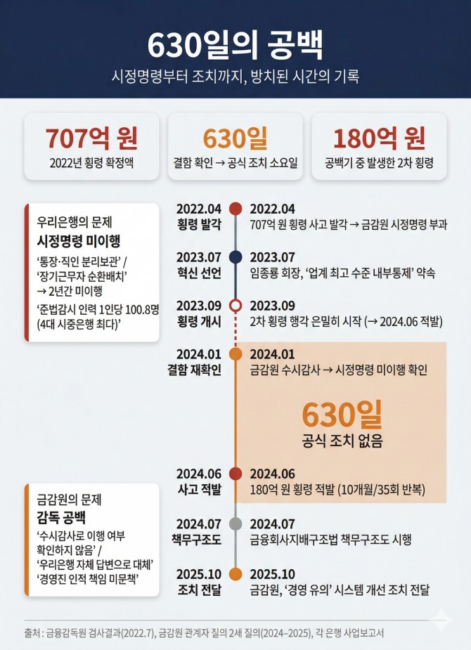 우리은행은 2022년 4월 707억원의 대형 내부 횡령 사고가 발생한 직후 금감원으로부터 받은 통장과 직인의 분리 관리라는 시정 명령을 금감원이 2024년 1월 수시 감사를 통해 확인할 때까지 미이행한 것으로 드러났다. 우리은행이 금감원의 시정 명령을 오랜 기간 미이행한 것도 문제지만 금감원이 미이행 사실을 확인하고도 이에 대한 조치를 630일이 지난 2024년 10월에 가서야, 그것도 인적 접촉 방식이 아닌 방식으로 우리은행에 전달했다는 것이다. 그래픽은 우리은행 내에서 발생한 대형 횡령 사고들의 전후 상황을 이해하기 쉽게 그린 것이다. 그래픽=디지털디자이너 JYN
