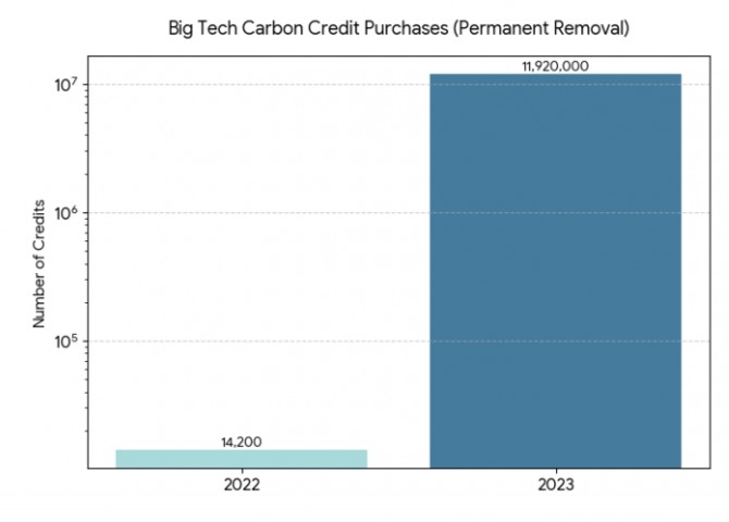 빅 테크의 AI 전력 수요와 탄소배출권 구매 폭증 현황. 도표=글로벌이코노믹