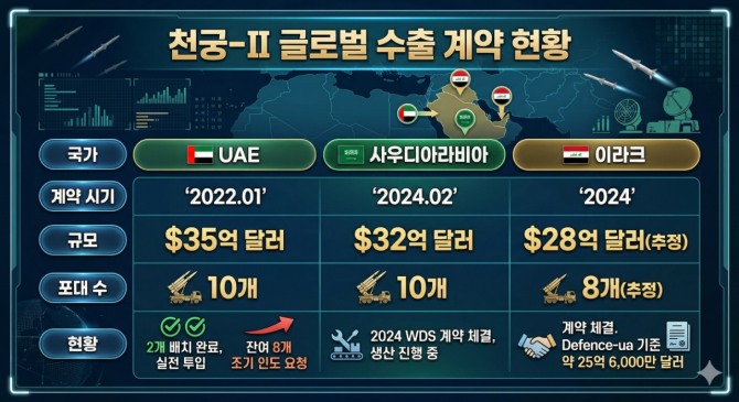 천궁-II 글로벌 수출 계약 현황. 인포그래픽=글로벌이코노믹/구글 제미나이