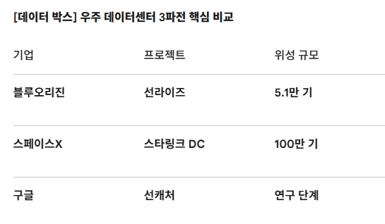 우주 데이터센터 3파전 핵심 비교. 도표=글로벌이코노믹