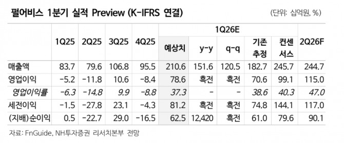 펄어비스 투자 지표. 자료=NH투자증권 