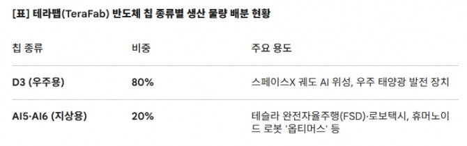 테라팹(TeraFab) 반도체 칩 종류별 생산 물량 배분 현황. 도표=글로벌이코노믹
