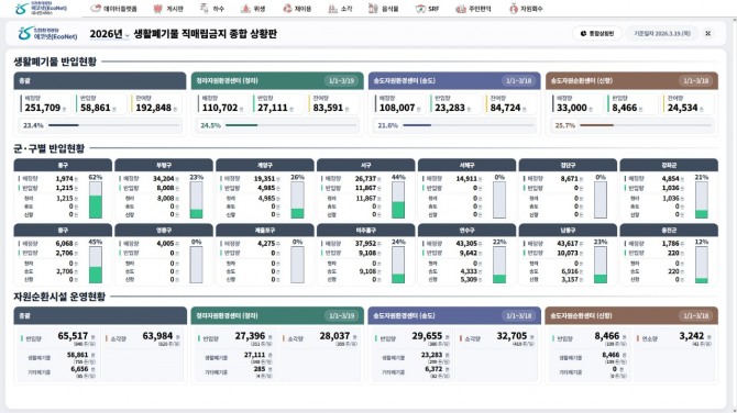 생활폐기물 직매립금지 종합 상황판. 자료=인천환경공단