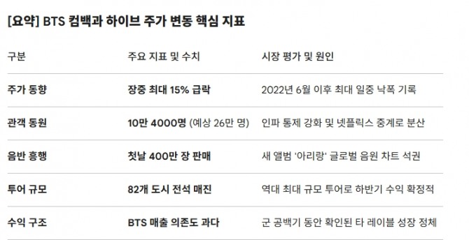 BTS 컴백과 하이브 주가 변동 핵심 지표. 도표=글로벌이코노믹