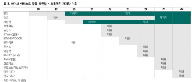 하이브 투자 지표. 자료=하나증권