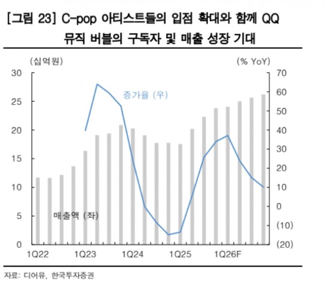 디어유 투자 지표. 자료=한국투자증권