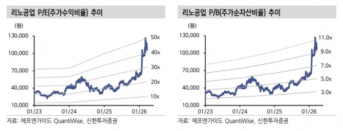 리노공업 투자 지표. 자료=신한투자증권 