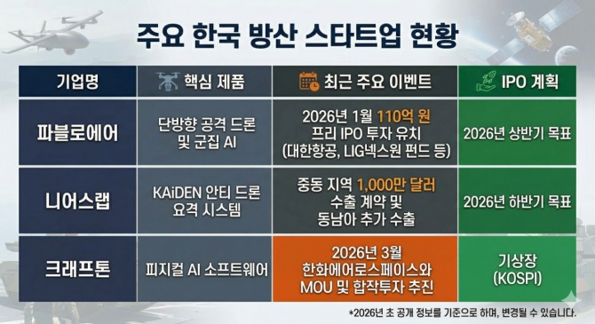 주요 한국 방산 스타트업 현황. 인포그래픽=글로벌이코노믹/구글 제미나이