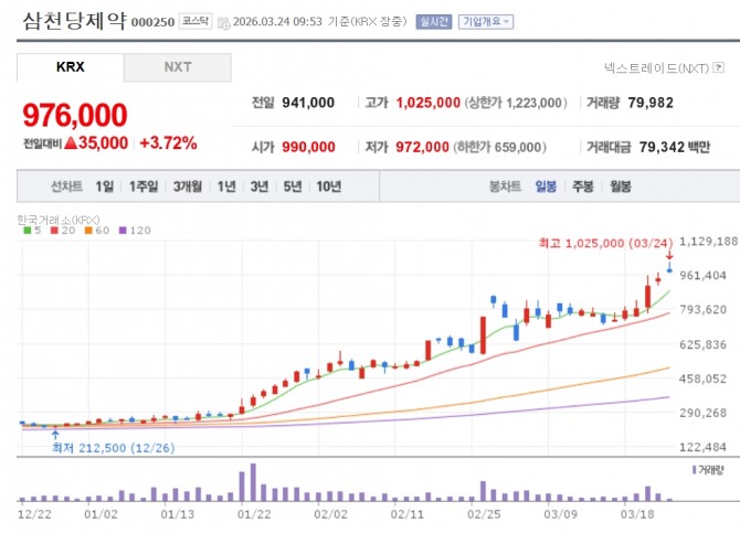 삼천당제약 주가 추이. 자료=네이버페이 증권