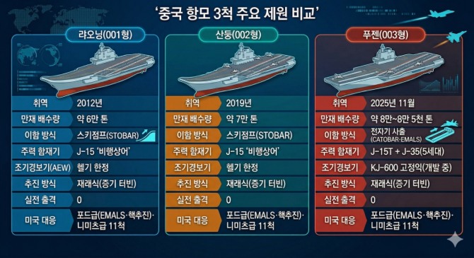 중국 항모 3척 주요 제원 비교. 인포그래픽=글로벌이코노믹/구글 제미나이