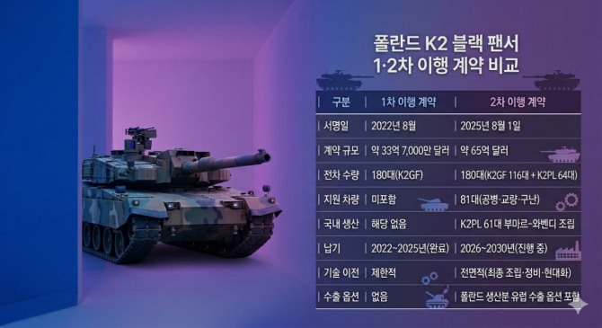 폴란드 K2 블랙 팬서 1·2차 이행 계약 비교. 인포그래픽=글로벌이코노믹/구글 제미나이