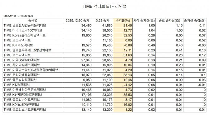 TIME 액티브 ETF 라인업.  데이터=Market Teminal-X