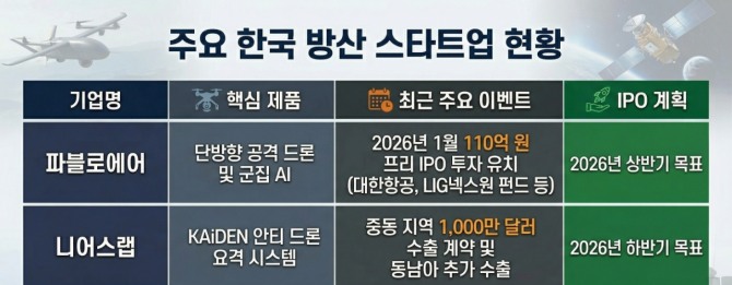 주요 한국 방산 스타트업 현황. 인포그래픽=글로벌이코노믹/구글 제미나이