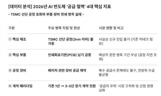 2026년 AI 반도체 ‘공급 절벽’ 4대 핵심 지표. 도표=글로벌이코노믹
