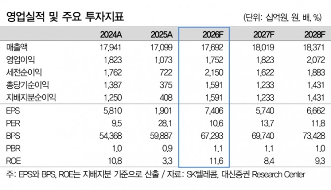 SK텔레콤 투자 지표. 자료=대신증권 