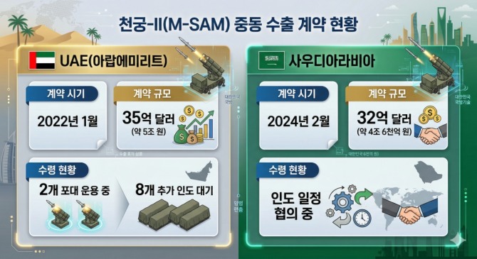 천궁-II 중동 수출 계약 현황. 인포그래픽=글로벌이코노믹/구글 제미나이