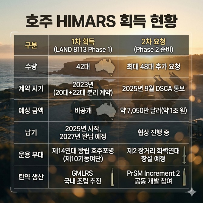 호주 하이마스(HIMARS) 획득 현황. 인포그래픽=글로벌이코노믹/구글 제미나이