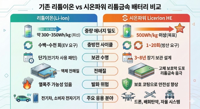 기존 리튬이온 배터리와 시온파워 리튬금속 배터리 비교. 인포그래픽=글로벌이코노믹/구글 제미나이