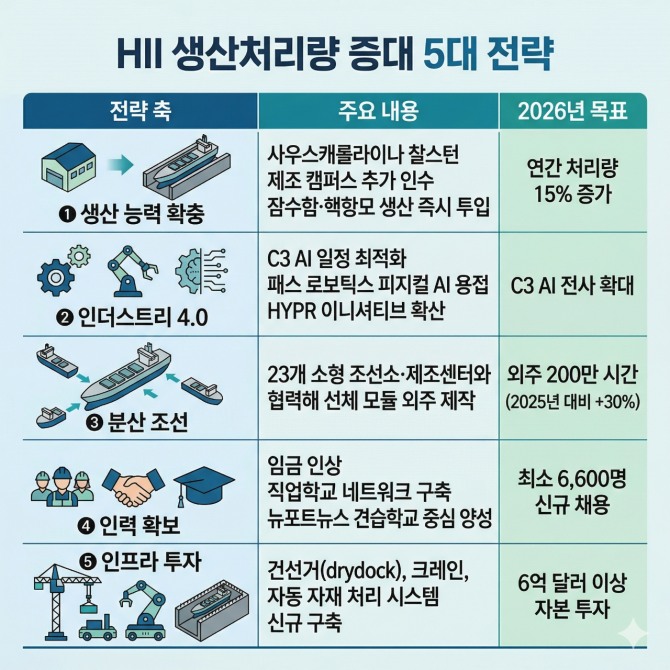 헌팅턴 잉걸스 인더스트리즈의 생산처리량 증대 5대 전략. 인포그래픽=글로벌이코노믹/구글 제미나이