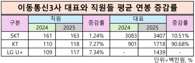 이동통신3사 직원들 평균 연봉과 대표이사 연봉. 표=이재현 기자