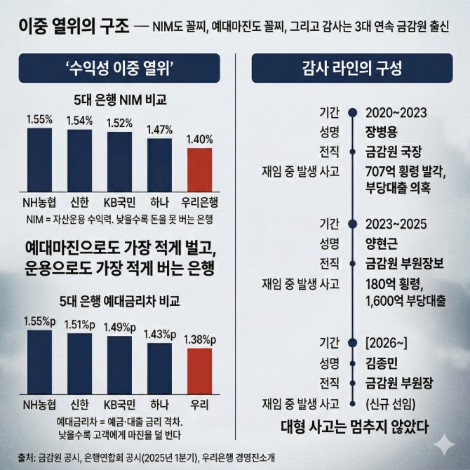 우리은행이 NIM(자산운용 수익력)과 예대마진 모두 5대 시중은행 중 최하위라는 이중 열위의 구조를 갖고 있다는 것을 그래픽으로 만든 것이다. 그래픽= 디지털 디자이너 JYN