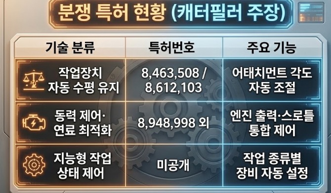 분쟁 특허 현황 (캐터필러 주장). 도표=글로벌이코노믹