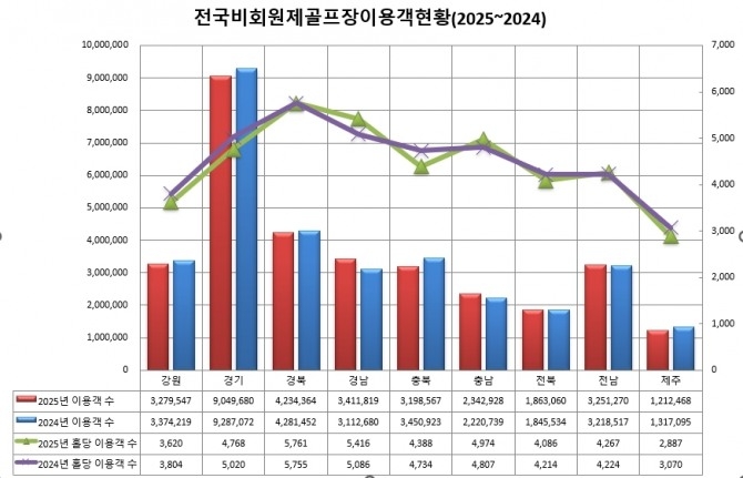 비회원제 골프장 이용현황. 사진=KGBA