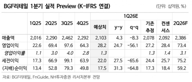 BGF리테일 투자 지표. 자료=한국투자증권 
