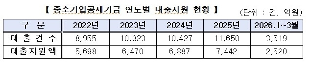 도표=중기중앙회