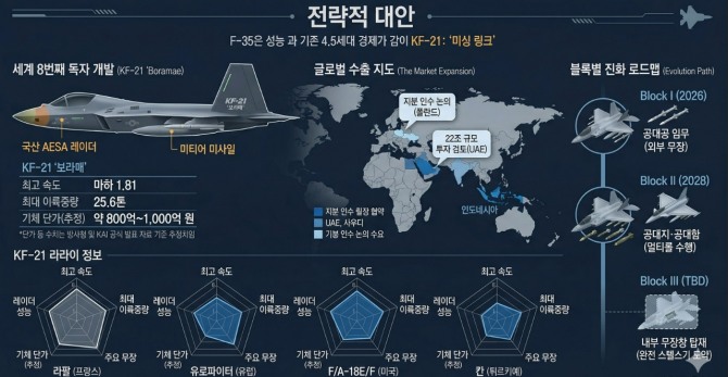 KF-21 보라매의 전략적 대안. 인포그래픽=글로벌이코노믹/구글 제미나이