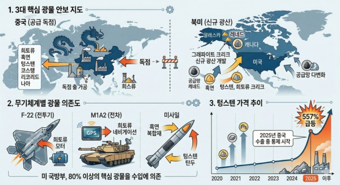 3대 핵심 광물 안보 지도와 무기체계별 광물 의존도. 인포그래픽=글로벌이코노믹/구글 제미나이