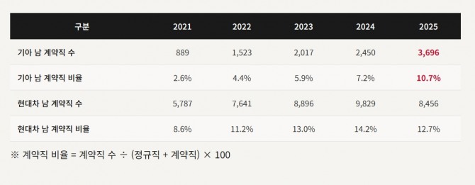 ※ 계약직 비율 = 계약직 수 ÷ (정규직 + 계약직) × 100