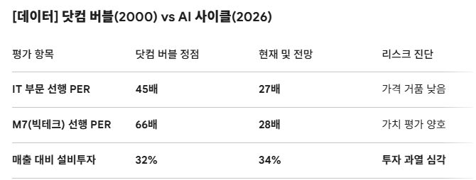 [데이터] 닷컴 버블(2000) vs AI 사이클(2026). 도표=글로벌이코노믹