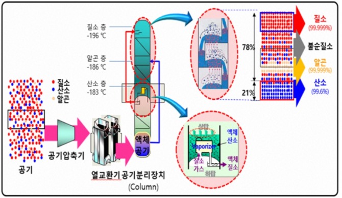 ASU 설비 체계도. 사진=포스코