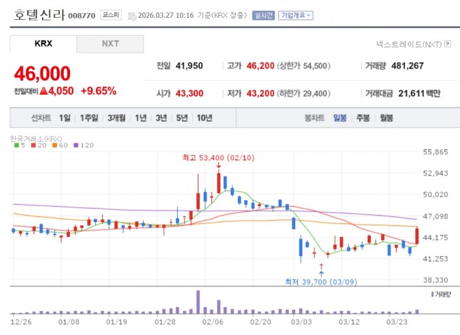 호텔신라 주가 추이. 자료=네이버페이 증권