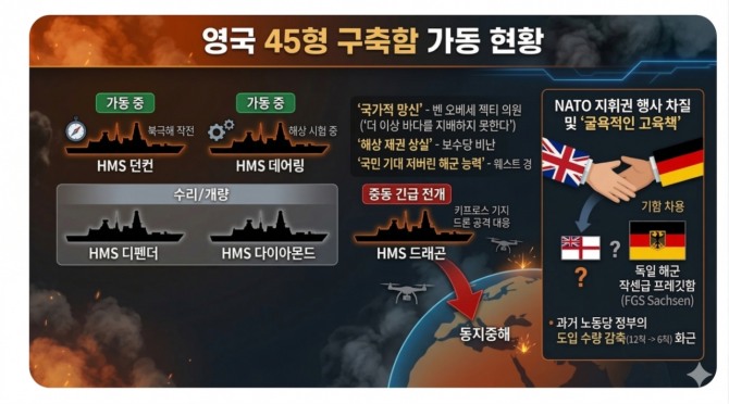 영국 45형 구축함 가동 현황. 인포그래픽=글로벌이코노믹/구글 제미나이