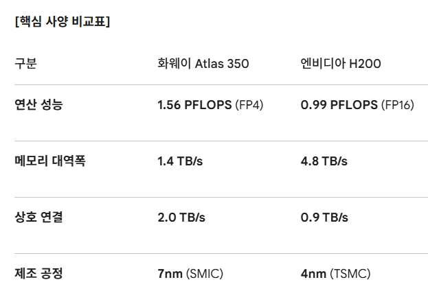 화웨이 Atlas 350 vs 엔비디아 H200 핵심 비교. 도표=글로버리코노믹