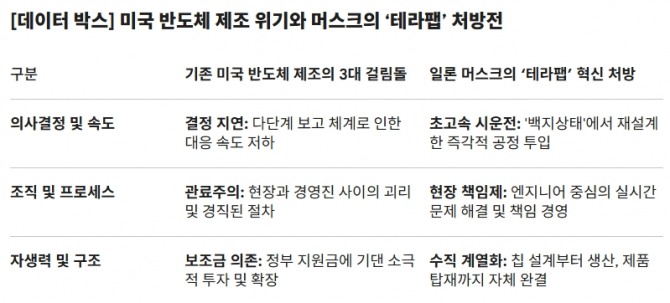 미국 반도체 제조 위기와 머스크의 ‘테라팹’ 처방전. 도표=글로벌이코노믹
