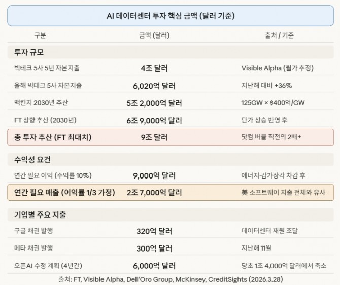 AI 데이터센터 투자 핵심 금액 (달러 기준). 도표=글로벌이코노믹