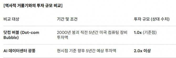 역사적 거품기와의 투자 규모 비교. 도표=글로벌이코노믹