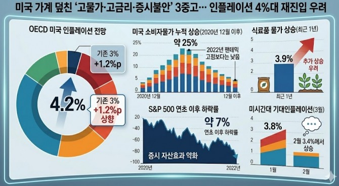 미국 가계 덮친 ‘고물가·고금리·증시불안’ 3중고. 도표=글로벌이코노믹