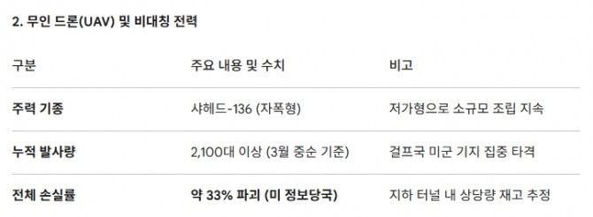 2. 무인 드론(UAV) 및 비대칭 전력. 도표=글로벌이코노믹